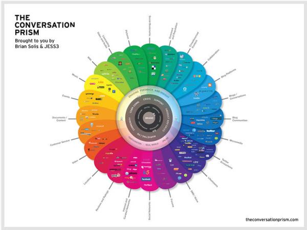 Conversation Prism Conversation Prism