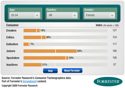 Forrester Groundswell tool example Forrester Groundswell tool example